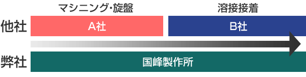 他社と弊社との比較